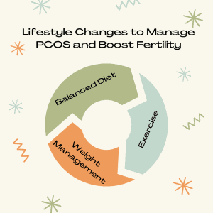 Lifestyle Changes to Manage PCOS and Boost Fertility 